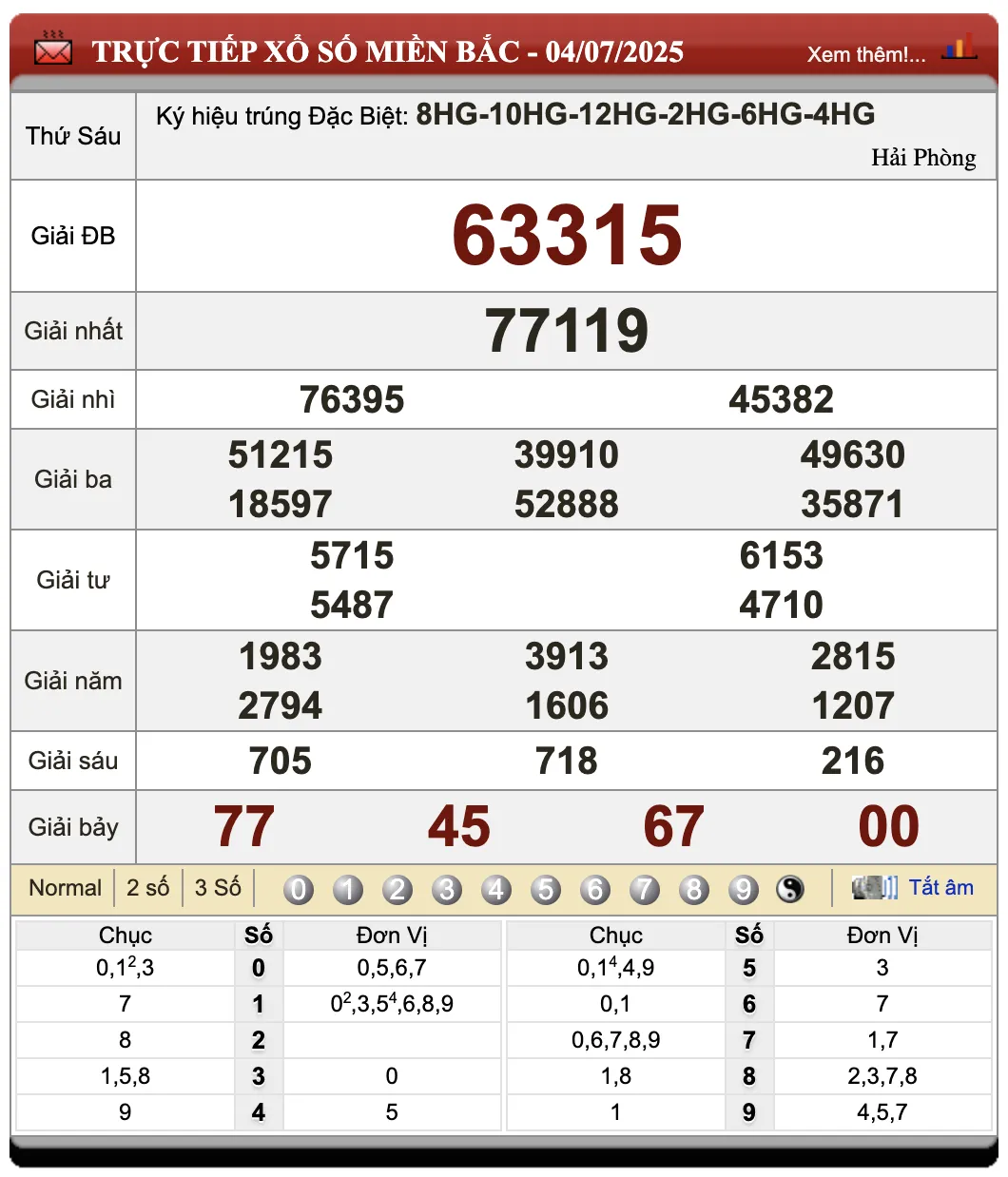 Lô Đề Uy Tín Kết Quả Xổ Số Miền Bắc, Trung, Nam 5/7/2025